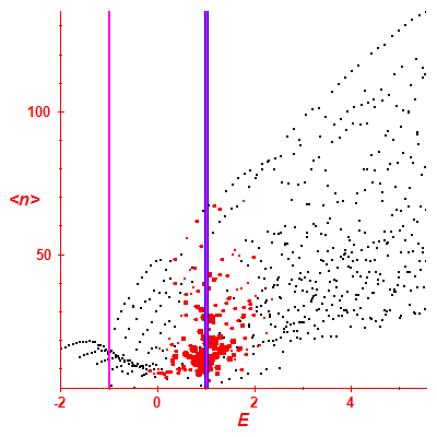Peres lattice <N>